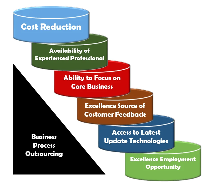 Business Process Outsourcing