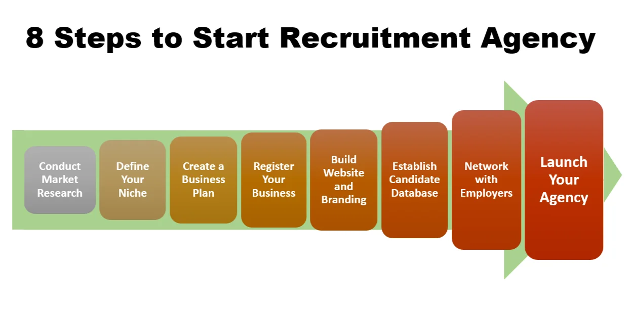 Infographic outlining the 8 steps to launching a recruitment agency.