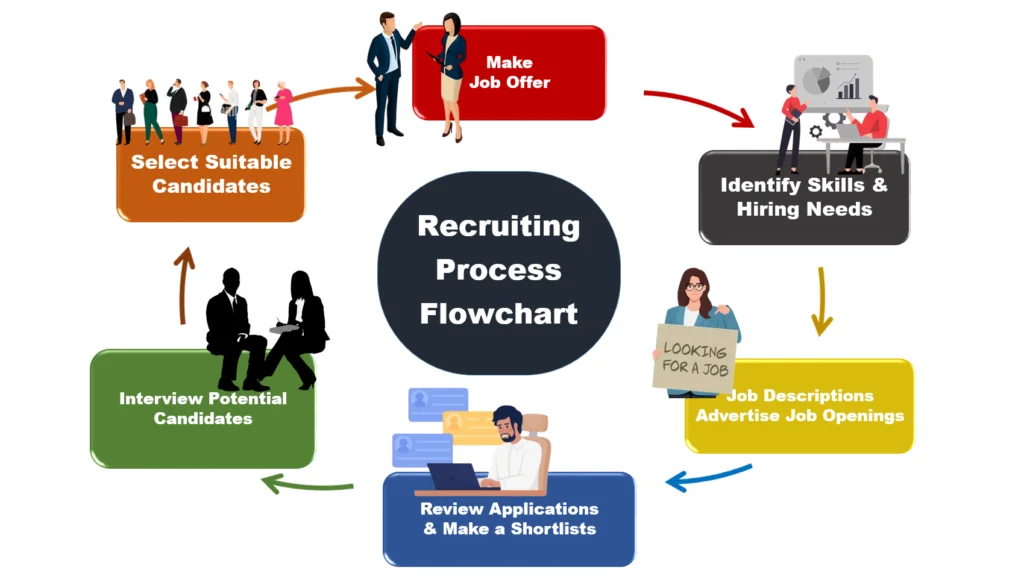 Understanding the Recruiting Process Flowchart