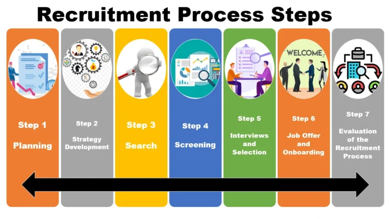 Steps of Recruitment Process