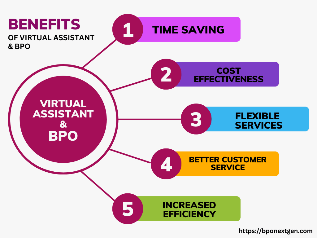 Image illustrating virtual assistants and BPO services for enhanced productivity and efficiency.