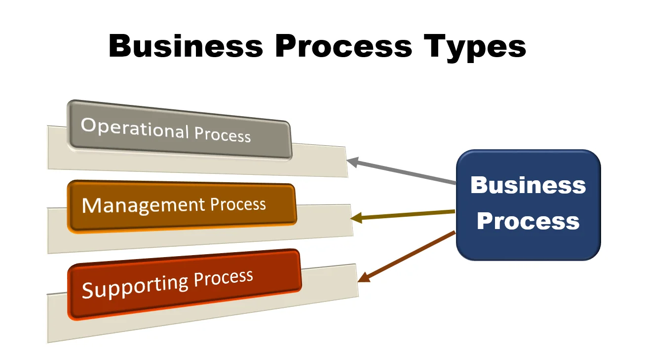 here are 3 types of business process