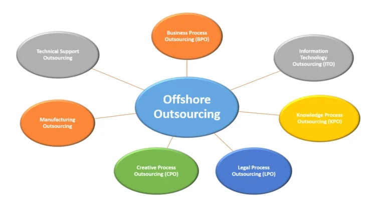 Infographic illustrating the different types of offshore outsourcing, including BPO, ITO, KPO, and more.