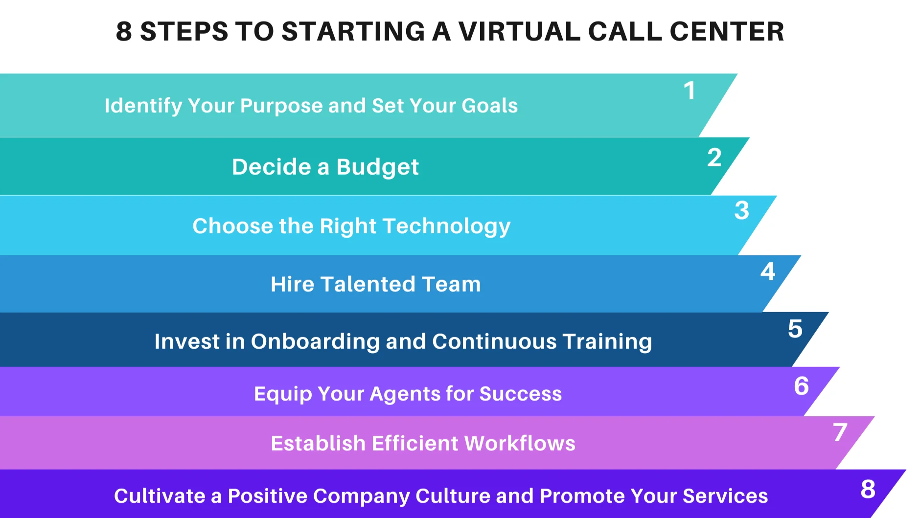 Infographic outlining 8 steps to start a virtual call center