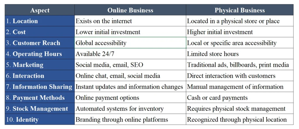 Comparison of online business and physical business models.