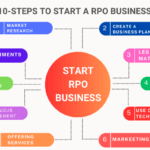 Infographic illustrating the 10 steps to start a Recruitment Process Outsourcing (RPO) business.