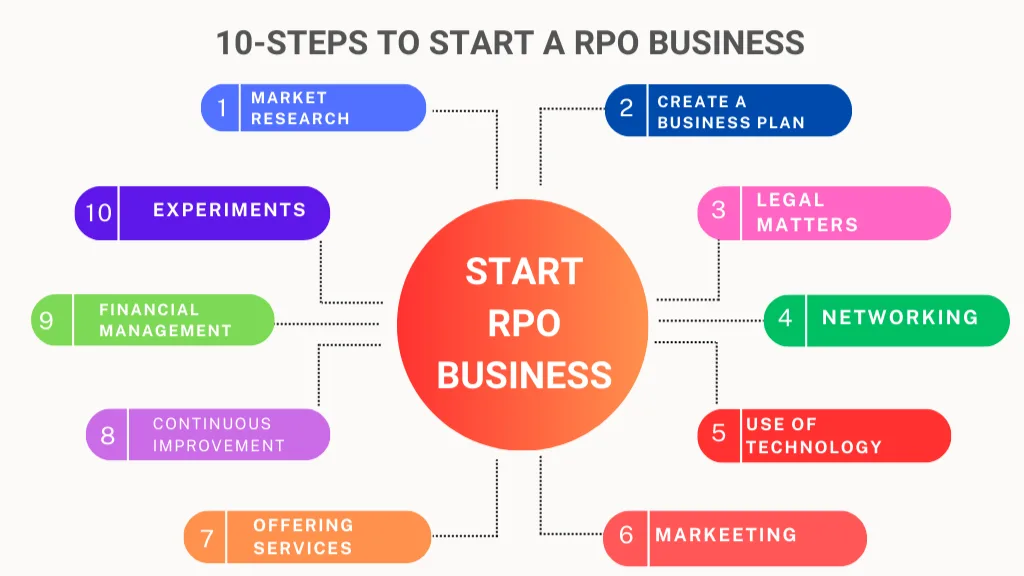 Infographic illustrating the 10 steps to start a Recruitment Process Outsourcing (RPO) business.