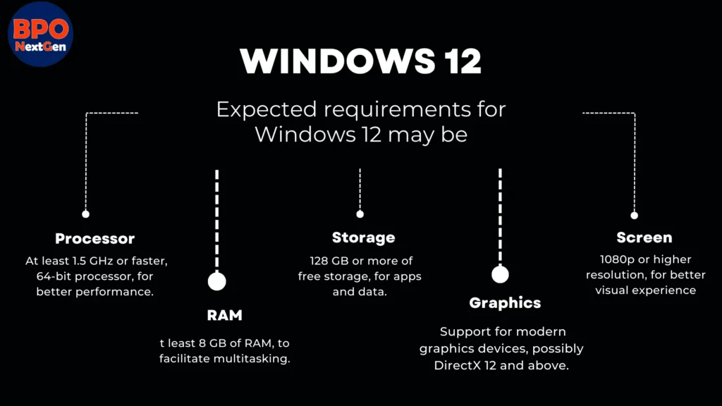 Infographic displaying the system requirements for Windows 12, including processor, RAM, storage, and graphics specifications.