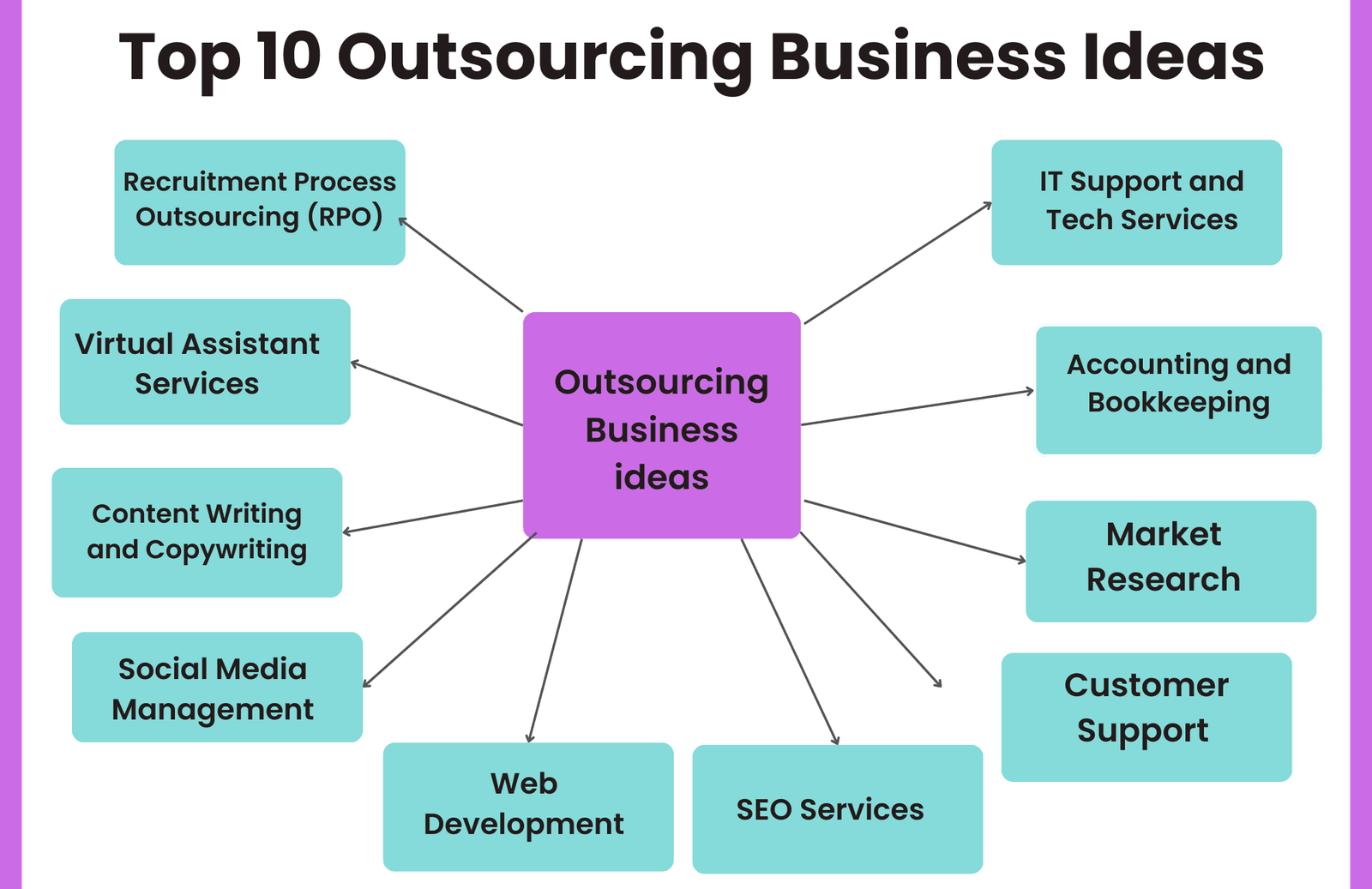 Illustration of diverse business outsourcing concepts, including virtual assistance, IT services, customer support, and marketing, representing the top 10 outsourcing business ideas.