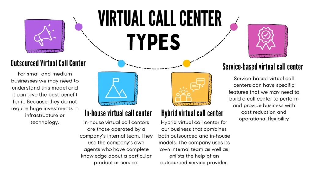 Different types of virtual call centers, including in-house, outsourced, and remote agents