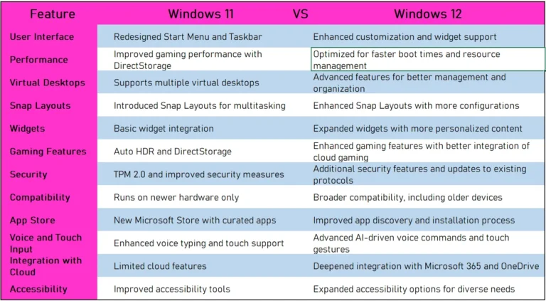 Comparative graphic highlighting the differences between Windows 12 and Windows 11.